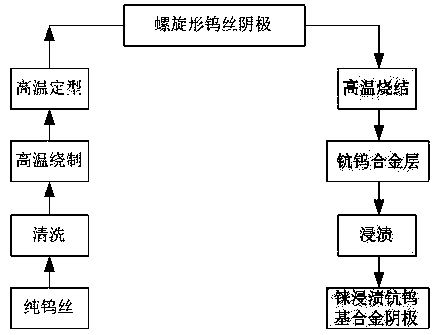 A method for prepare a rhenium-impregnated scandium-tungsten-based alloy cathode