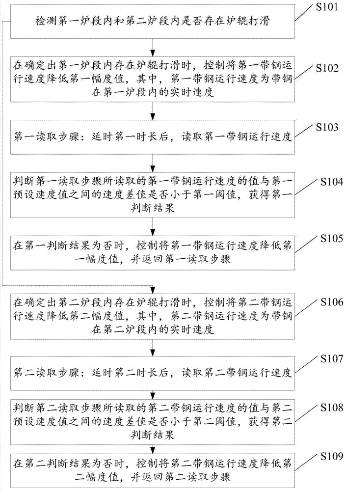 Control method in the annealing furnace