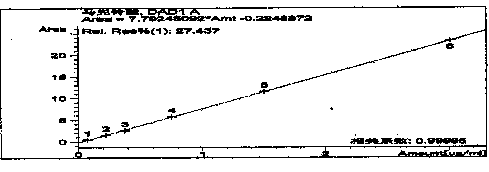 Method for detecting content of four disabled components in flavors and fragrances