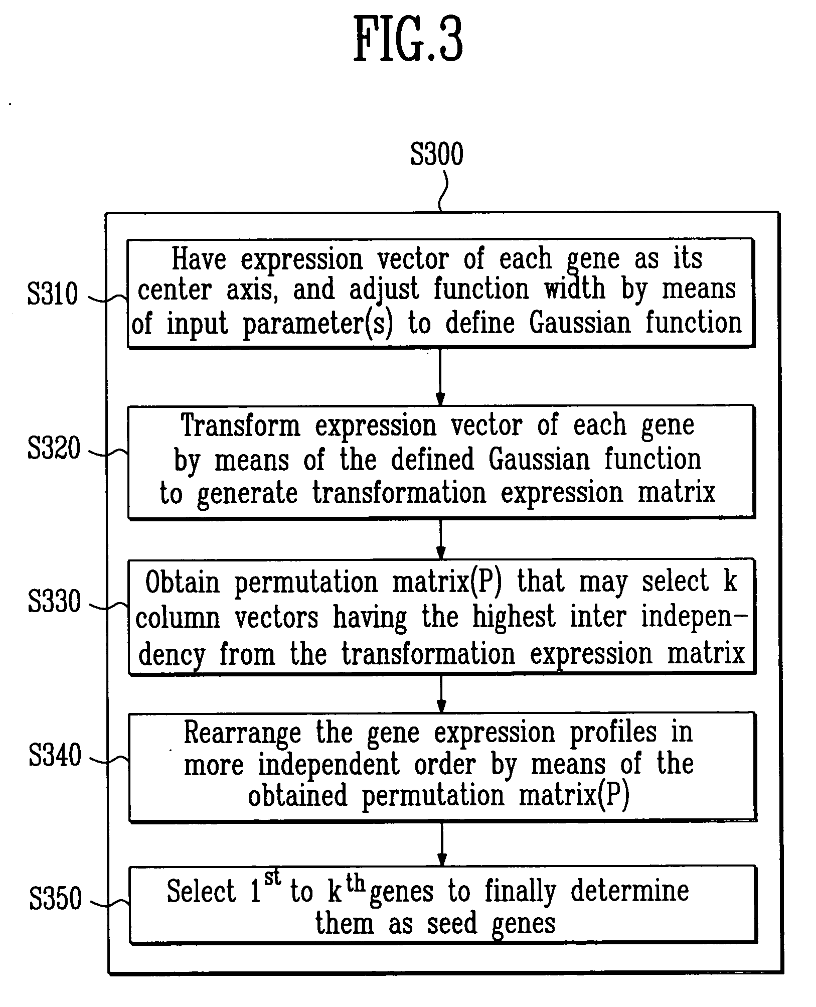 Method for identifying relevant groups of genes using gene expression profiles