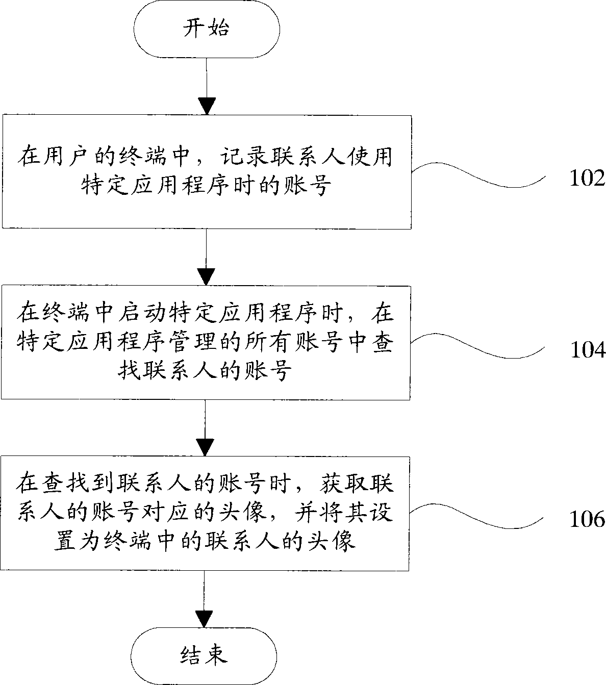 Contact photo setting method, device and mobile communication terminal