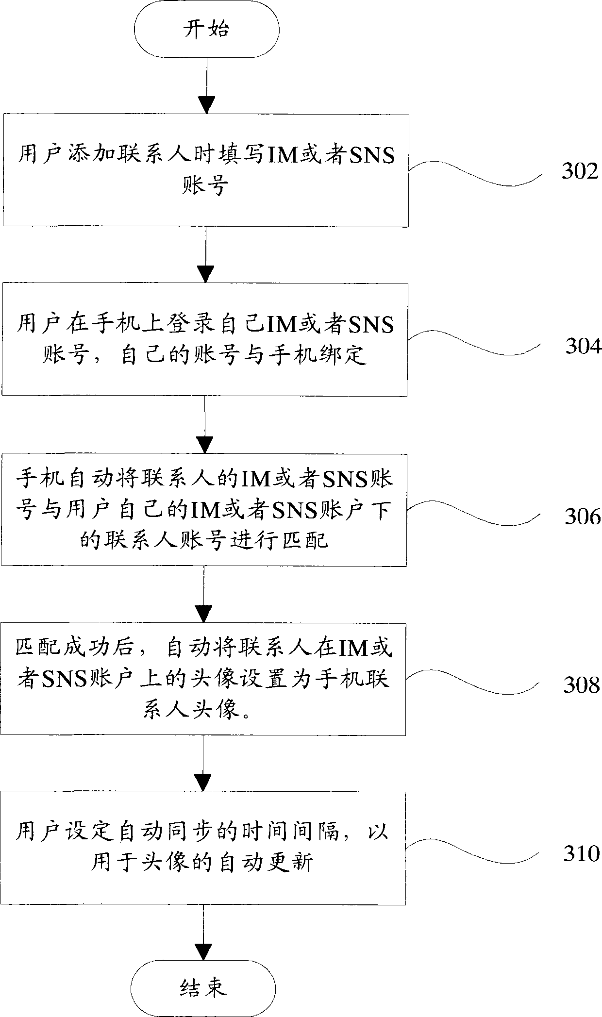 Contact photo setting method, device and mobile communication terminal