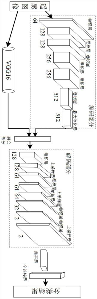 Remote Sensing Image Classification Method Based on Deep Fusion Convolutional Neural Network