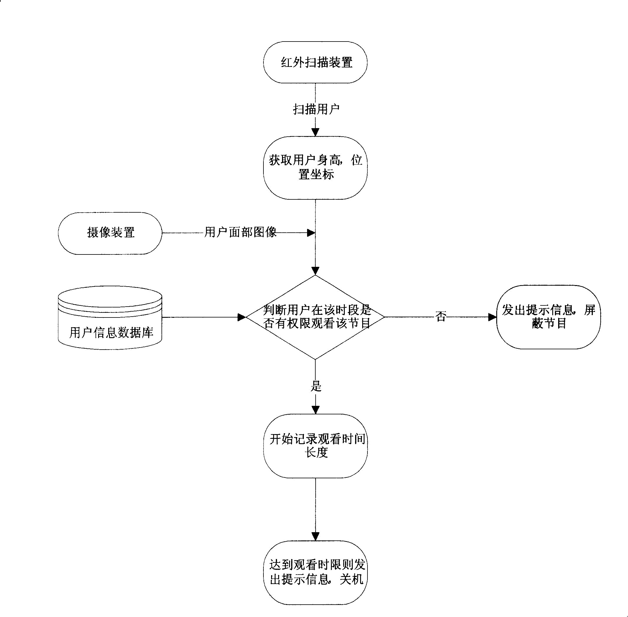 Device of controlling receiving destance and authority for digital TV set