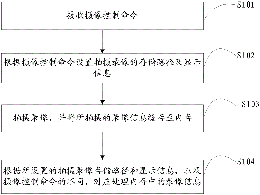 A kind of set-top box camera method and set-top box