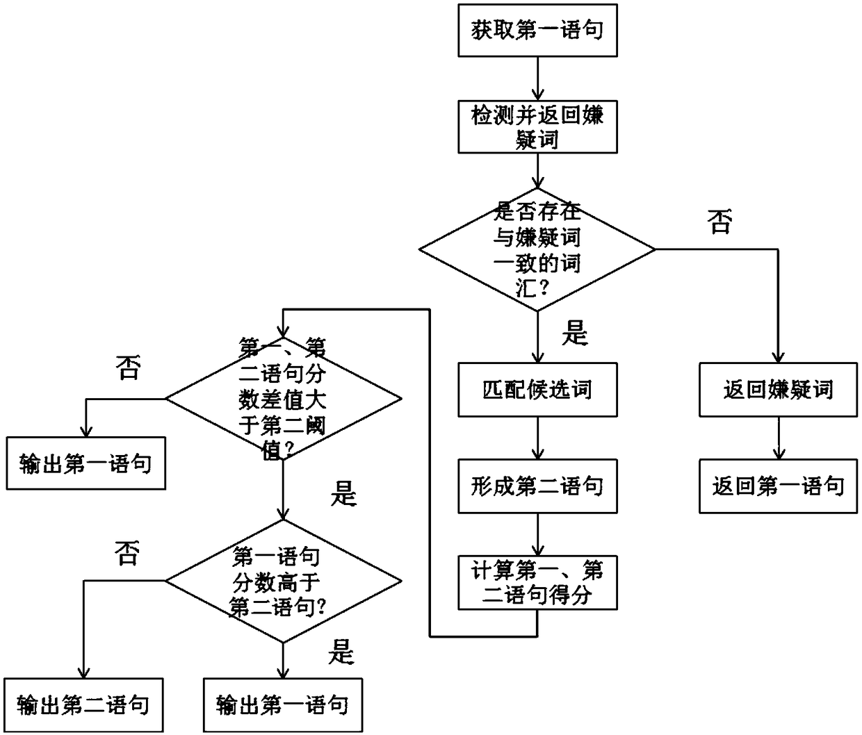 An error correction method and system based on a language model and word features