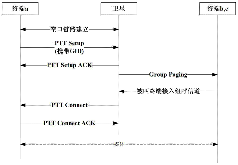 Method and device for realizing group call service of satellite mobile communication