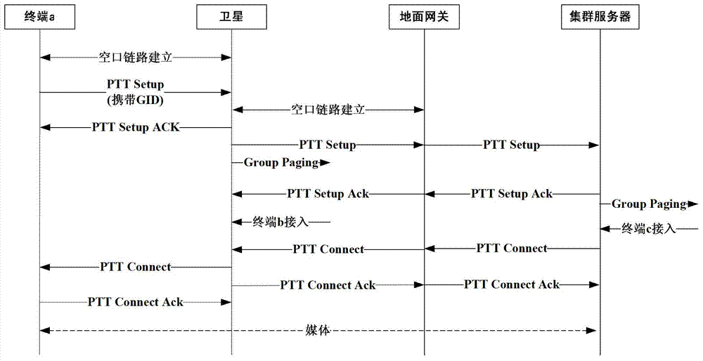 Method and device for realizing group call service of satellite mobile communication