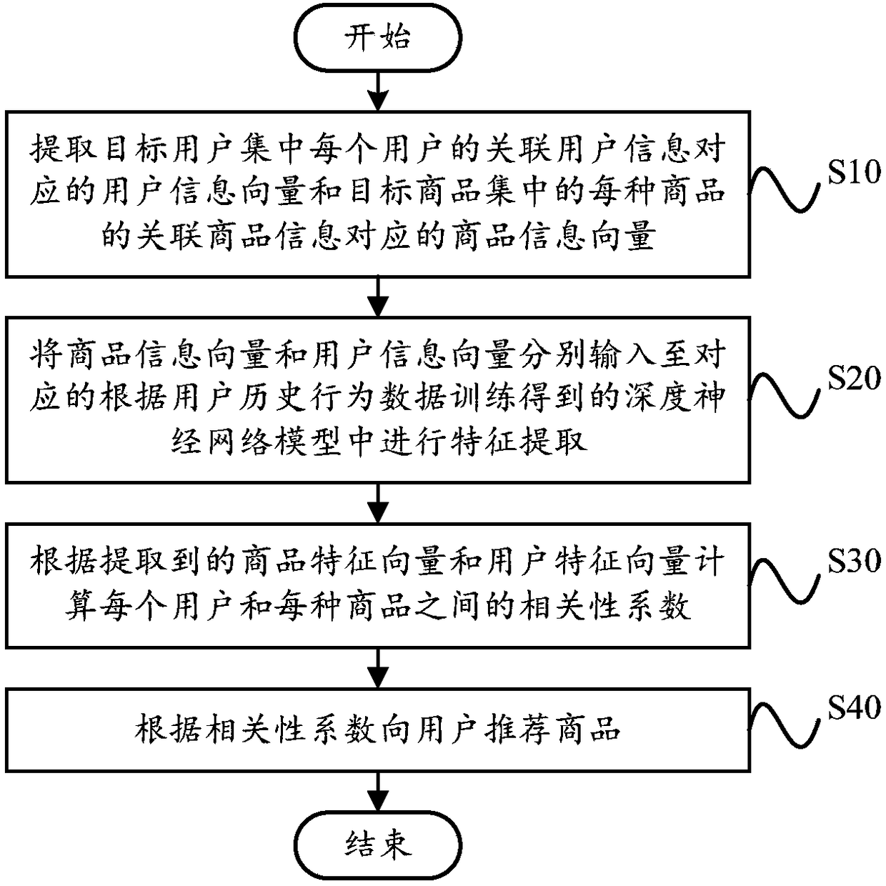 Commodity recommendation method and commodity recommendation device, equipment and storage medium