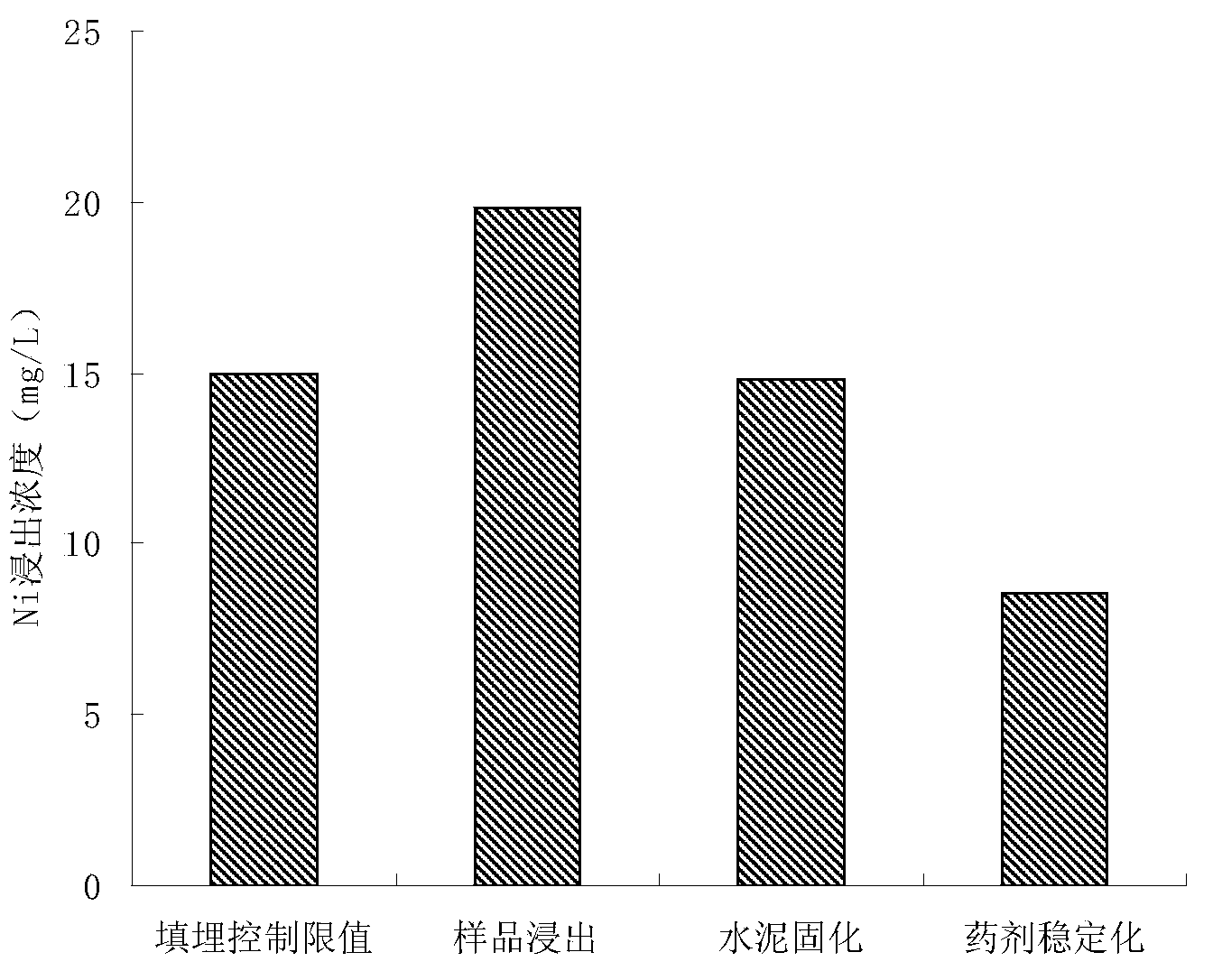 Stabilization chemical agent and processing method for processing nickel-containing dead catalyst