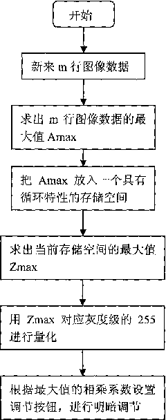 Image display method for synthetic aperture sonar system