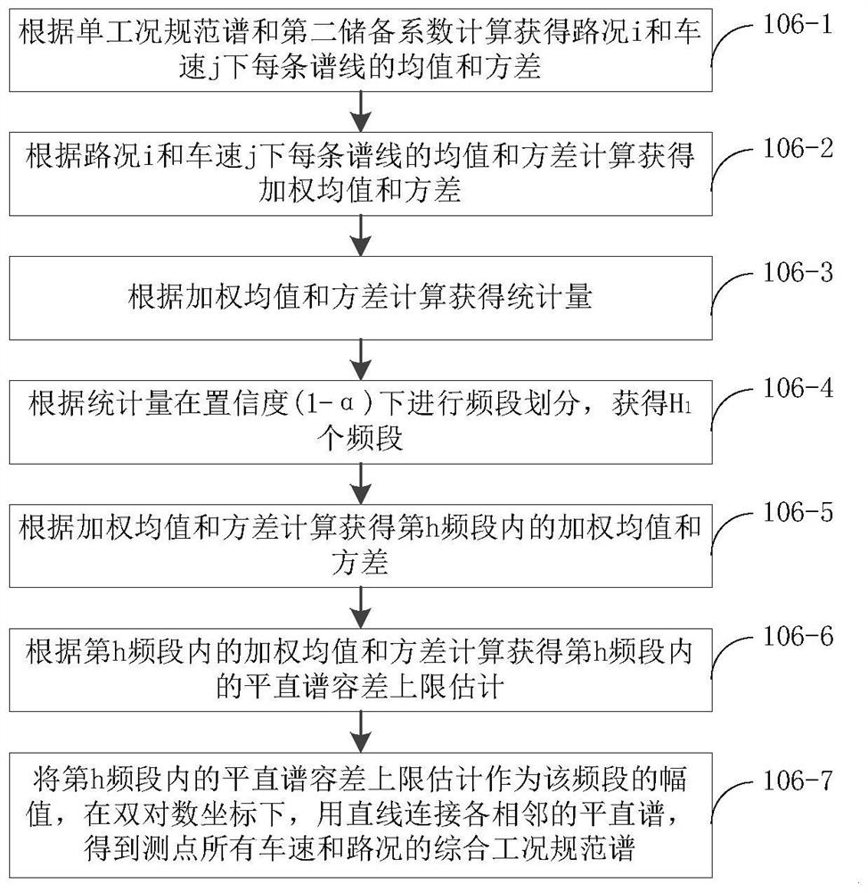 Method for constructing comprehensive working condition vibration spectrum of armored vehicle and method for constructing long-life test spectrum of armored vehicle