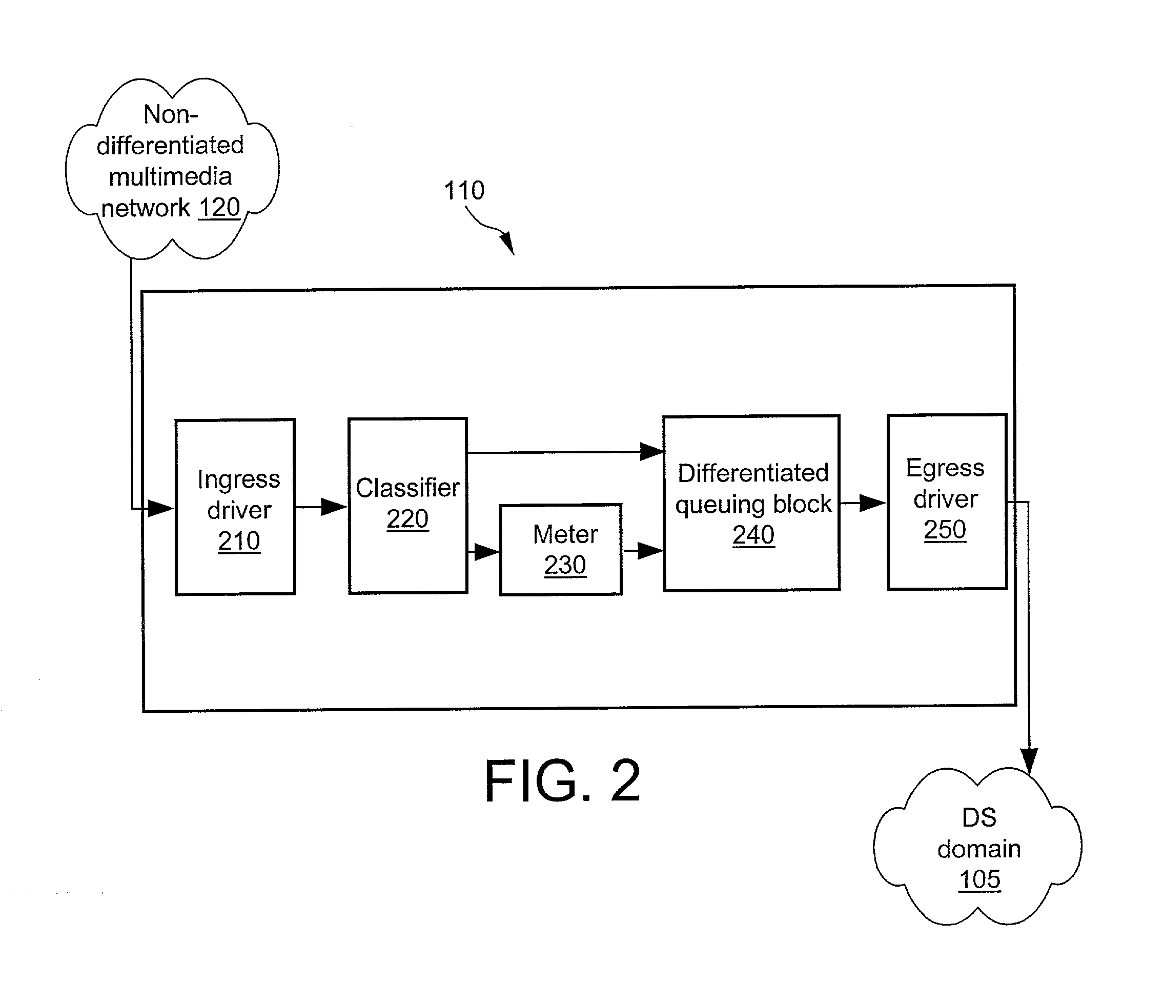 System for and method of differentiated queuing in a routing system