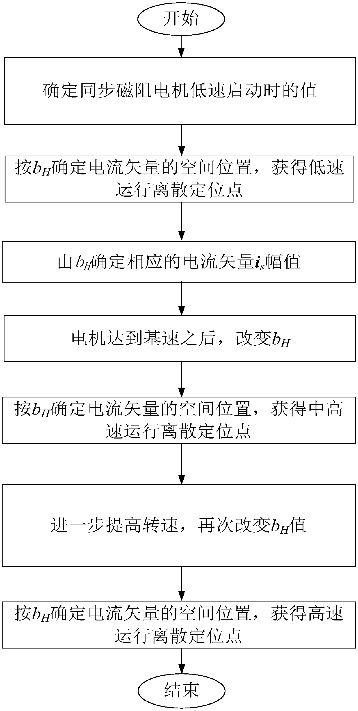New energy vehicle synchronous reluctance motor control method based on AC stepping control