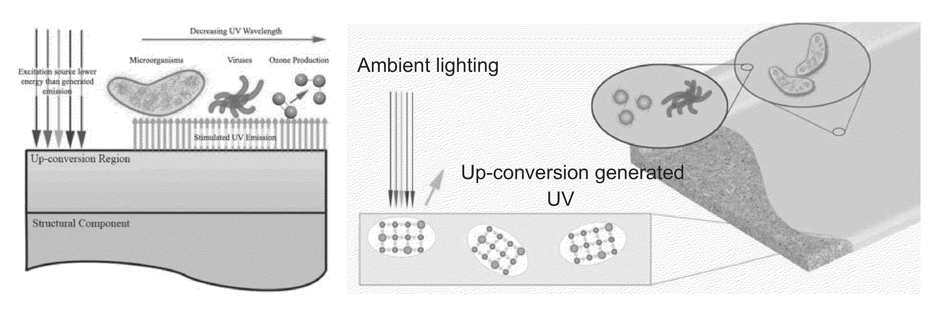 Up-conversion luminescent coatings/materials for antimicrobial applications