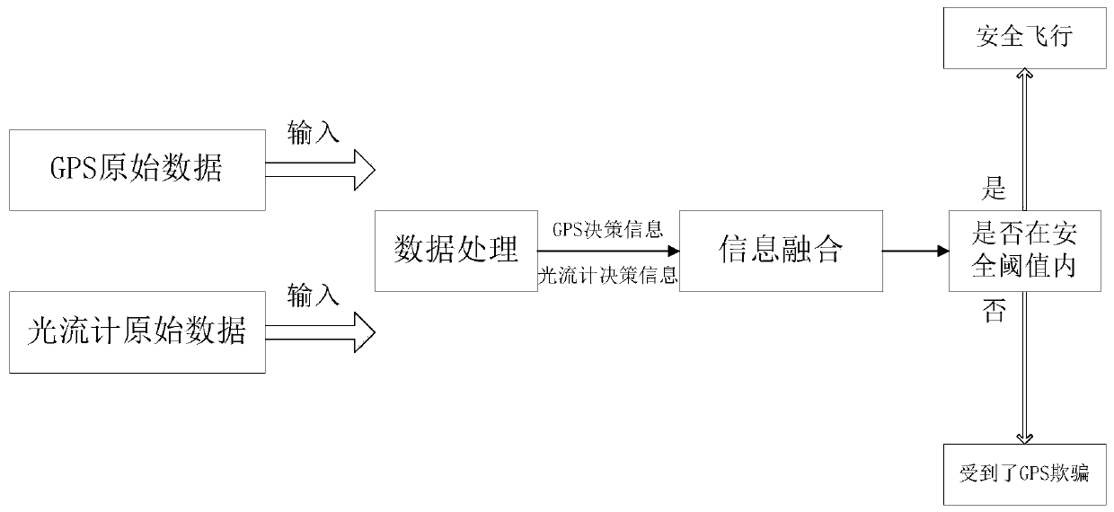 Unmanned aerial vehicle sensor spoofing detection method based on GPS and optical flow meter fusion