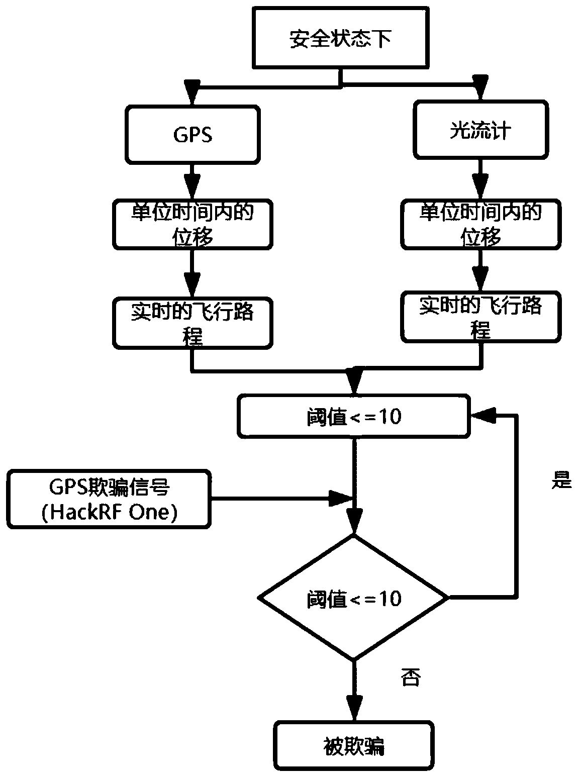 Unmanned aerial vehicle sensor spoofing detection method based on GPS and optical flow meter fusion