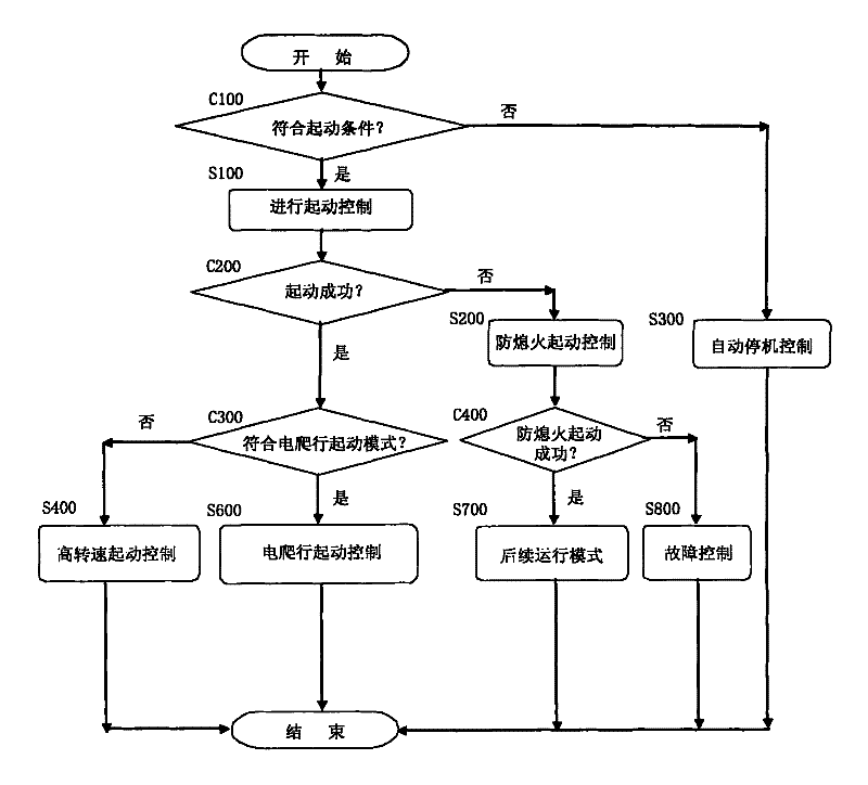 Engine start control method after automatic halt of hybrid power vehicle