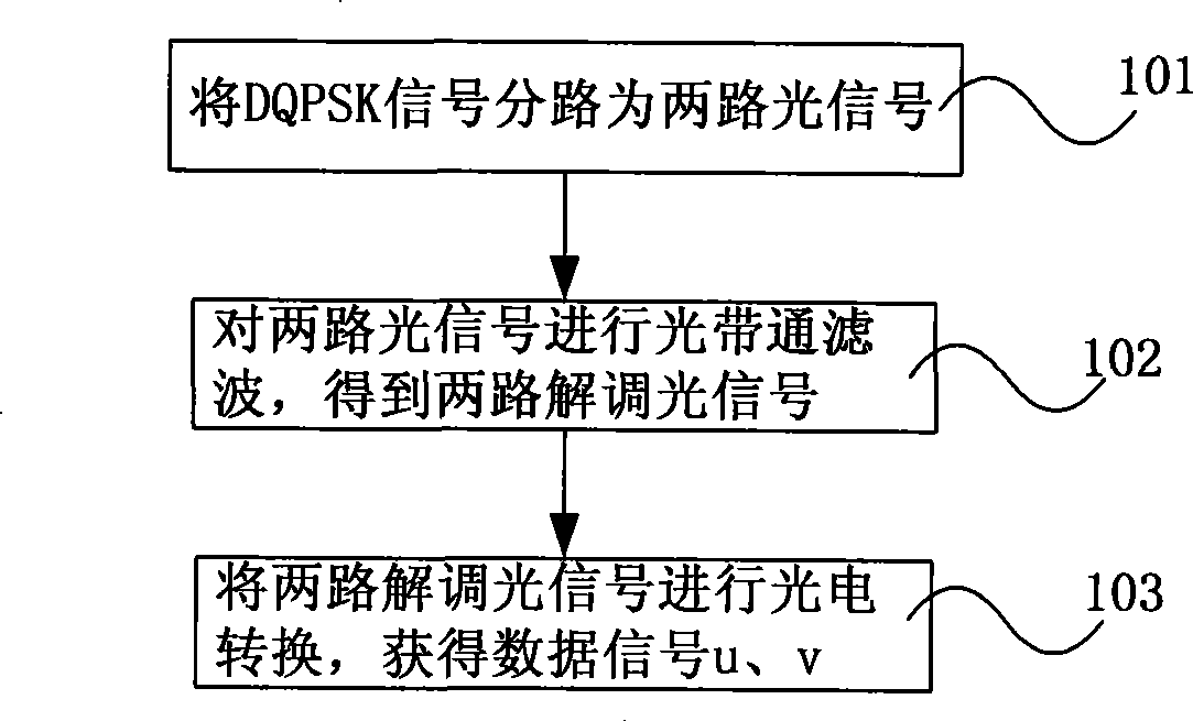 Receiving apparatus and method for differential quadrature phased shift keying DQPSK signal