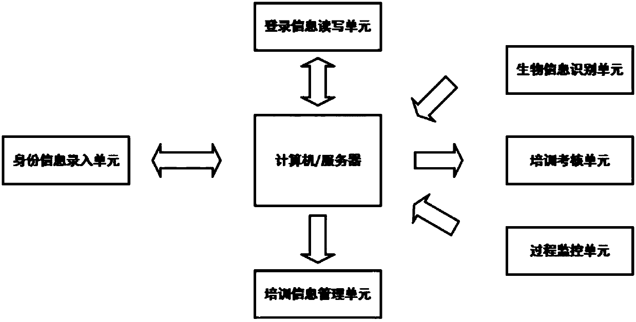 Self-service training examination device based on biology identification