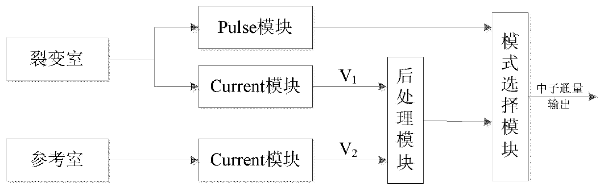 Wide dynamic range neutron flux measuring system and method based on Pulse-Current mode