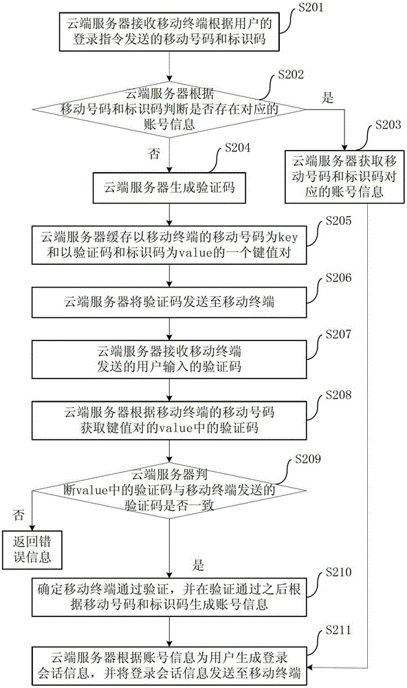 Method, system and cloud server for logging in via mobile terminal