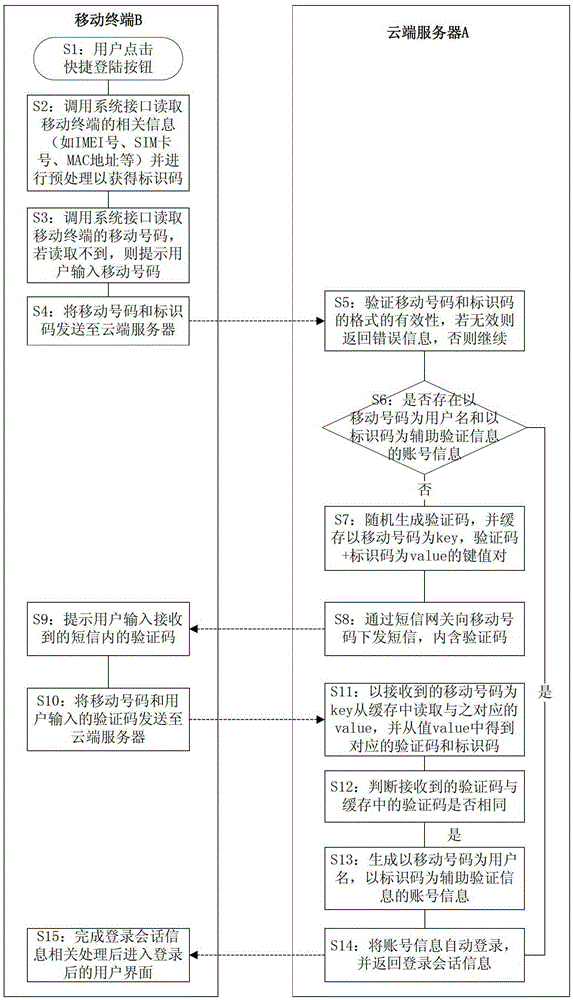 Method, system and cloud server for logging in via mobile terminal