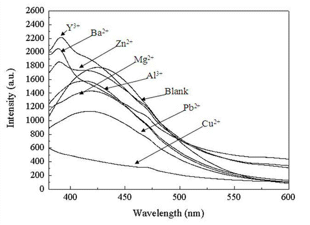 Preparation method of carbon quantum dot containing calcium alginate gel for detecting copper ions