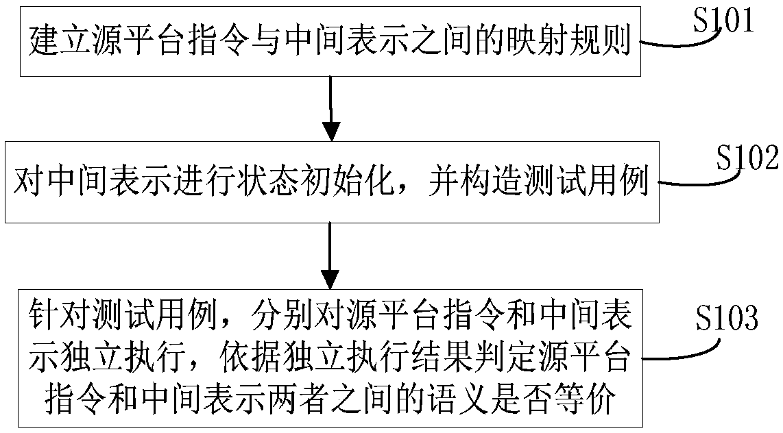 A binary translation intermediate representation correctness test method and device based on semantic equivalence verification
