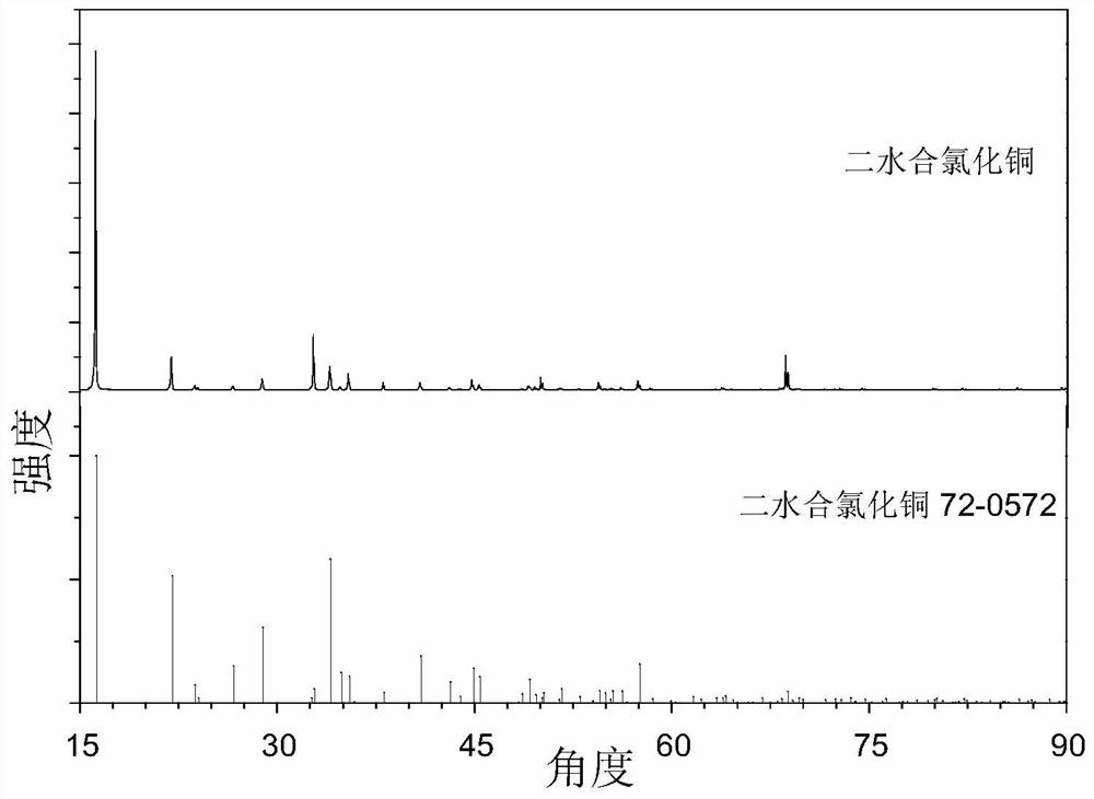 Preparation method of electronic-grade copper chloride dehydrate