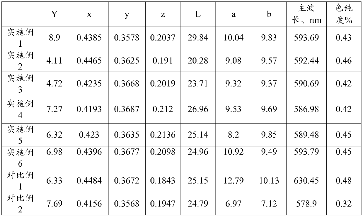 Glaze material for forming purple glaze, glaze material and preparation method of purple glaze