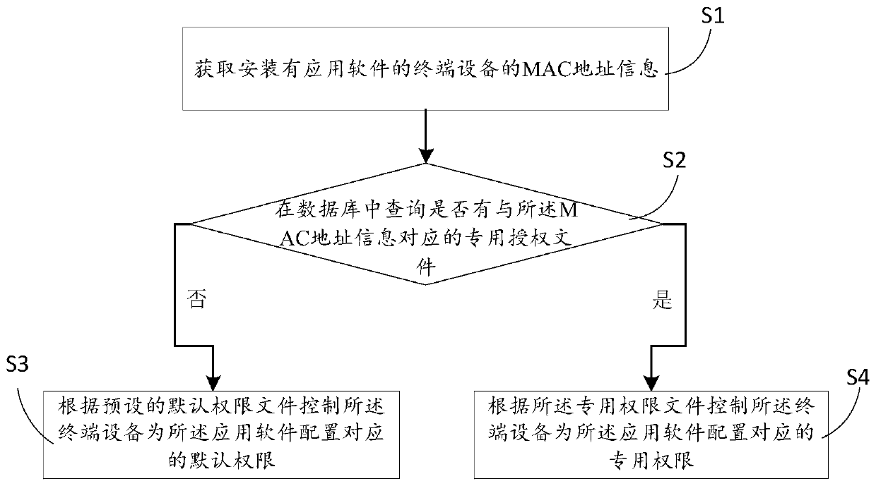 Application software authority management method and device, server and storage medium