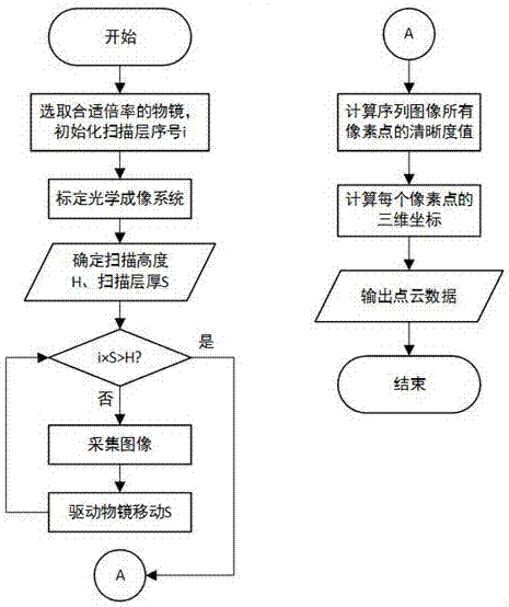 Three-dimensional surface topography measurement method and system based on optical microscopy