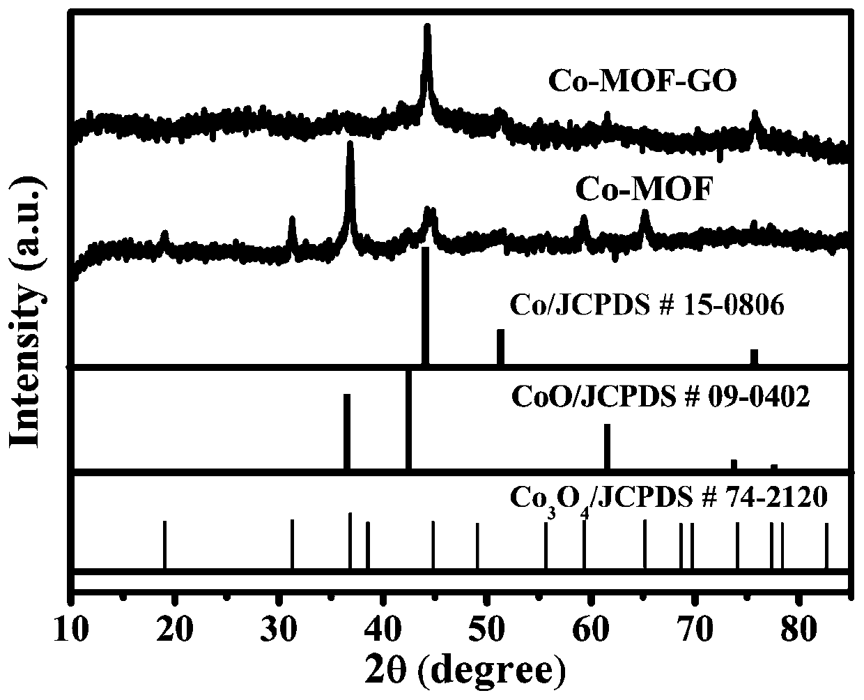 Preparation method of Co-MOF-GO film for microbial fuel cell and MFCs constructed by preparation method