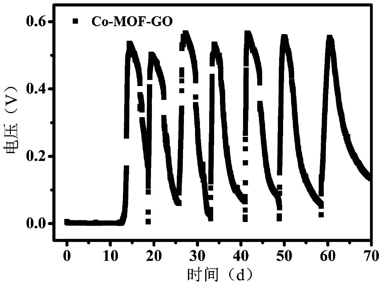 Preparation method of Co-MOF-GO film for microbial fuel cell and MFCs constructed by preparation method