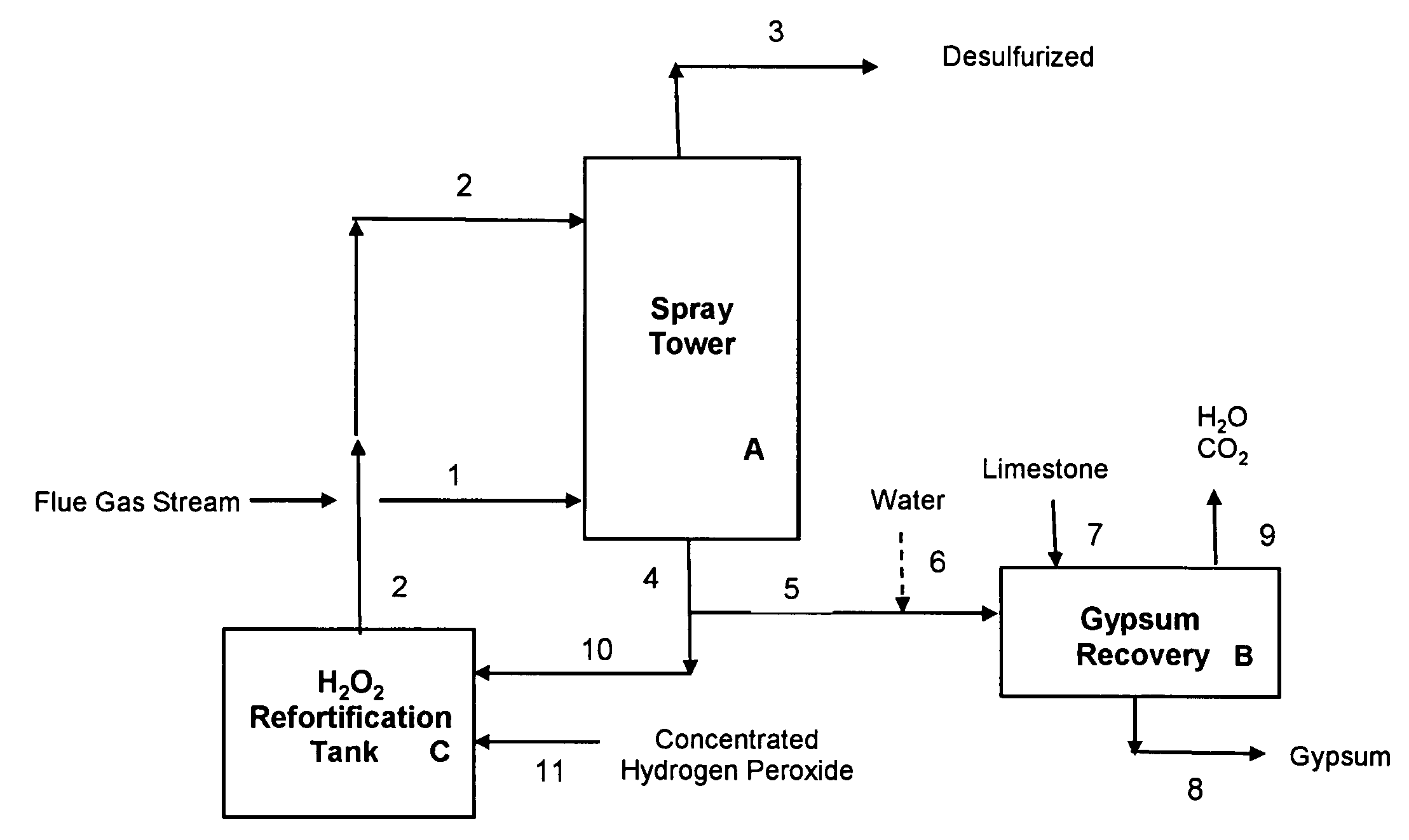Flue gas desulfurization process utilizing hydrogen peroxide