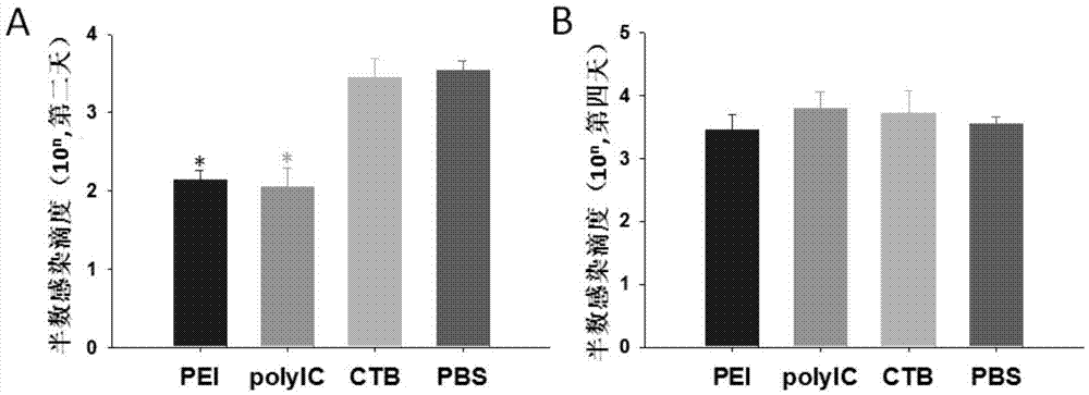 Applications of polyetherimide in preparing medicines for preventing influenza virus infection