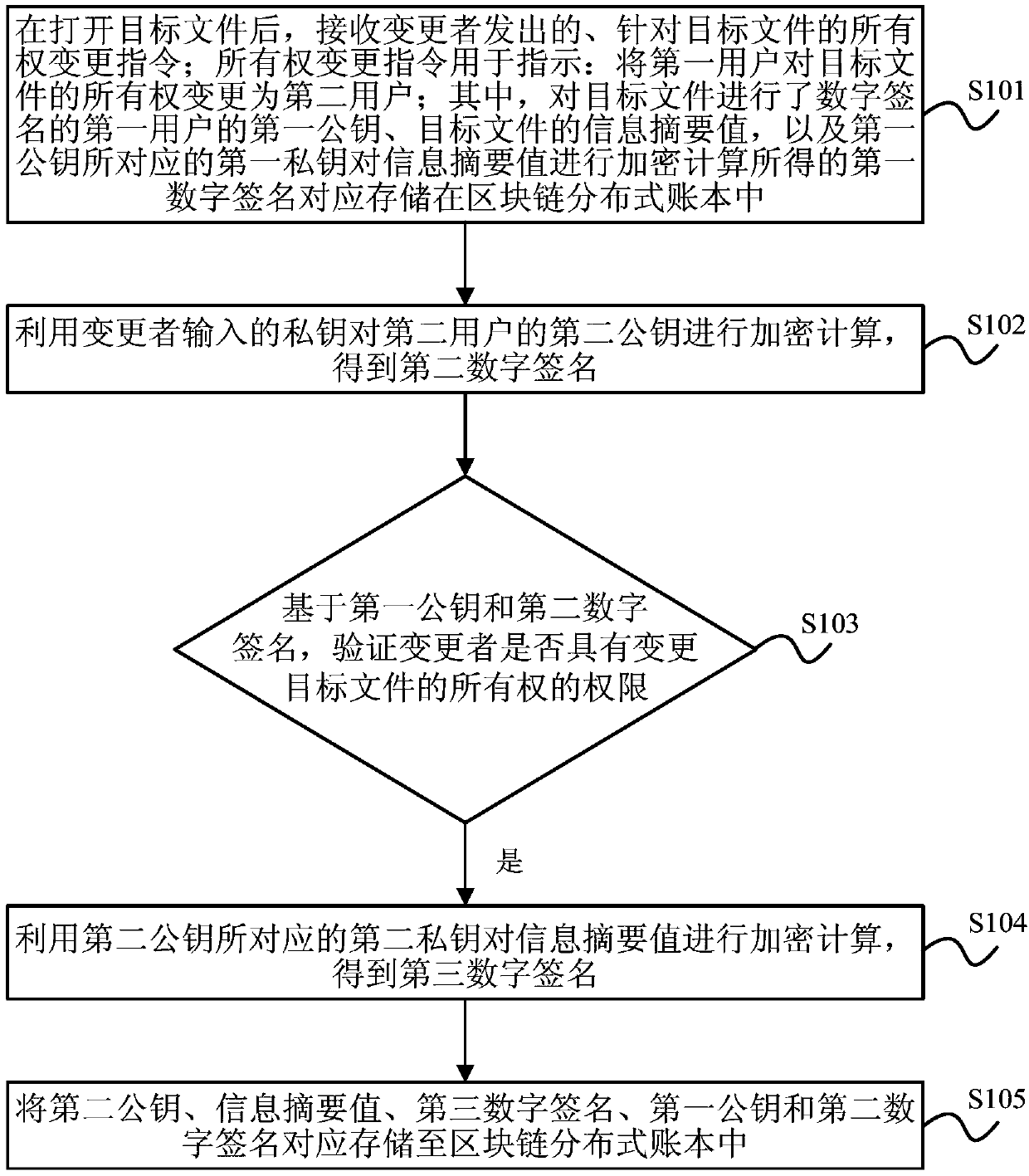 File signature method and device, electronic device and readable storage medium