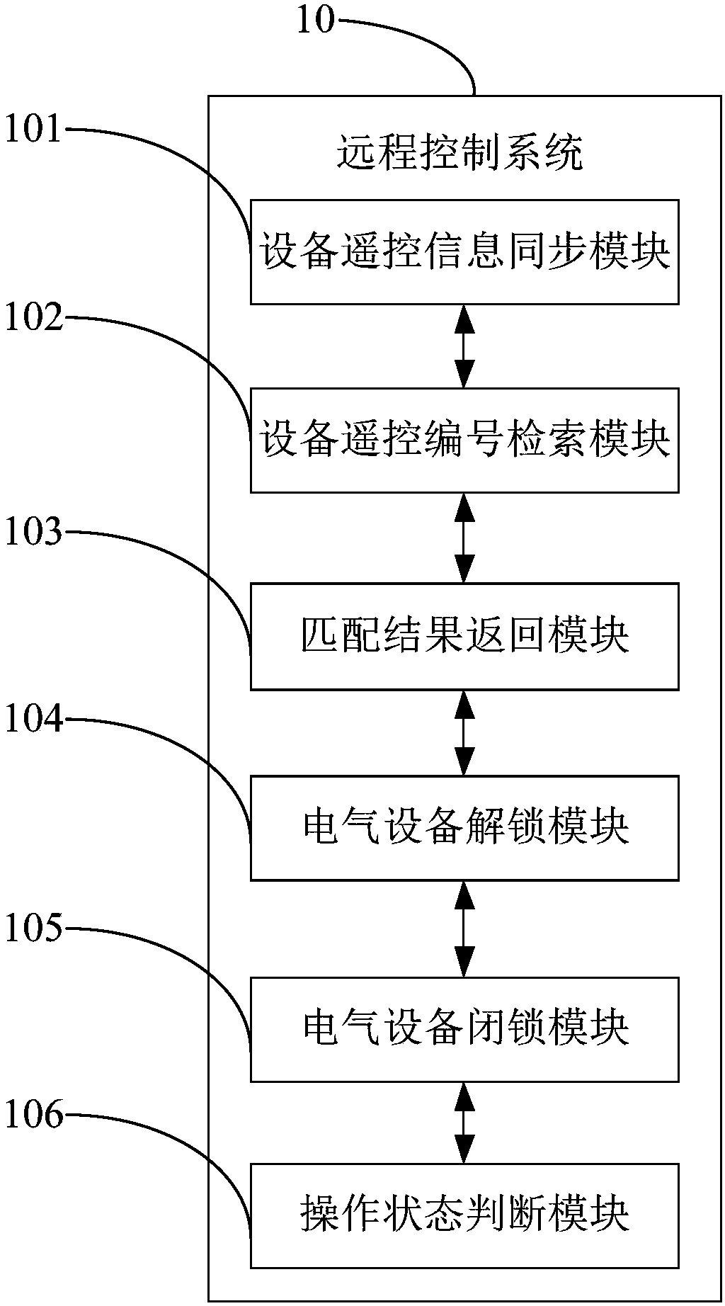 A remote control system and method