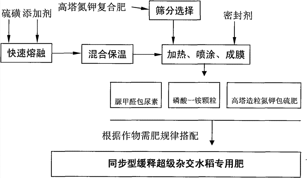 Synchronous slow-release fertilizer special for super hybrid rice and preparation method thereof