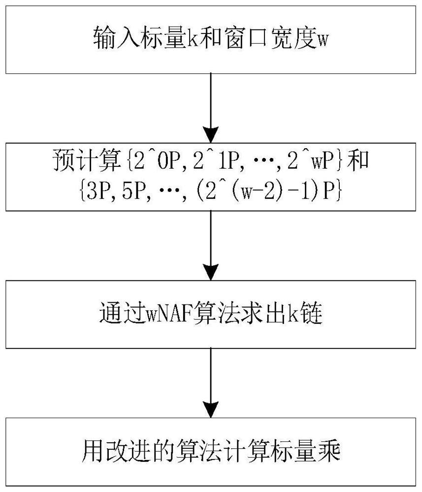 Scalar multiplication algorithm based on wNAF improvement