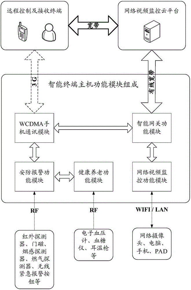 Intelligent old-age care monitoring system based on WCDMA and a broadband, and a method