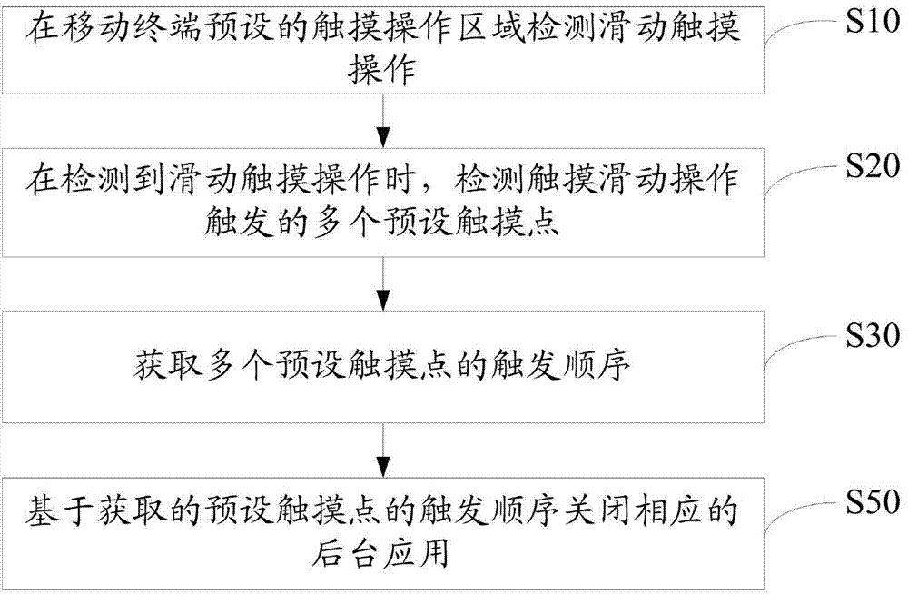 Method and device for starting background applications and mobile terminal