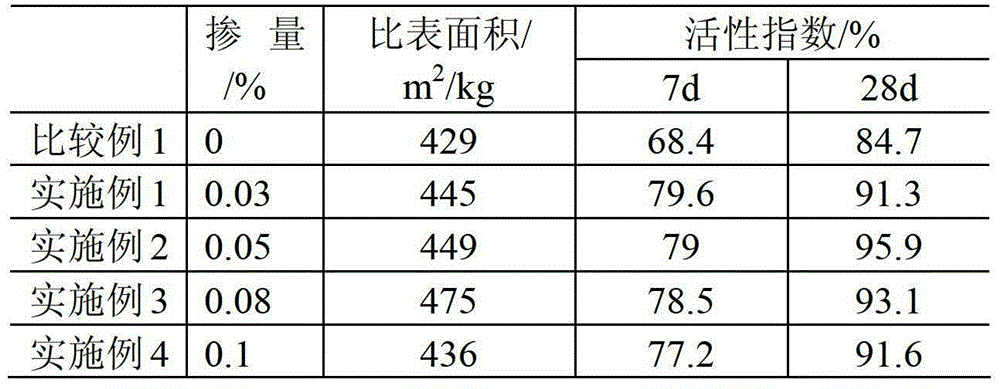 Activated grinding aid for steel slag micropowder and preparation method thereof