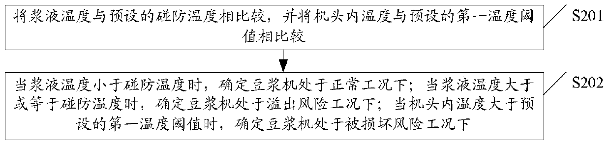 A kind of control method of soymilk machine