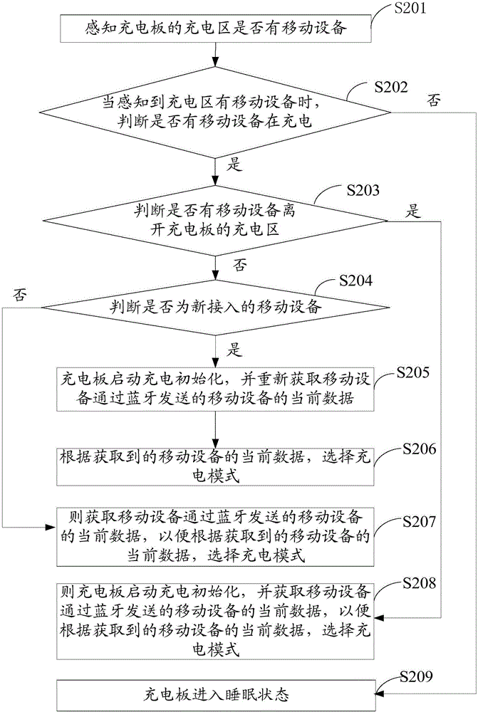 Multi-device wireless charging method and system