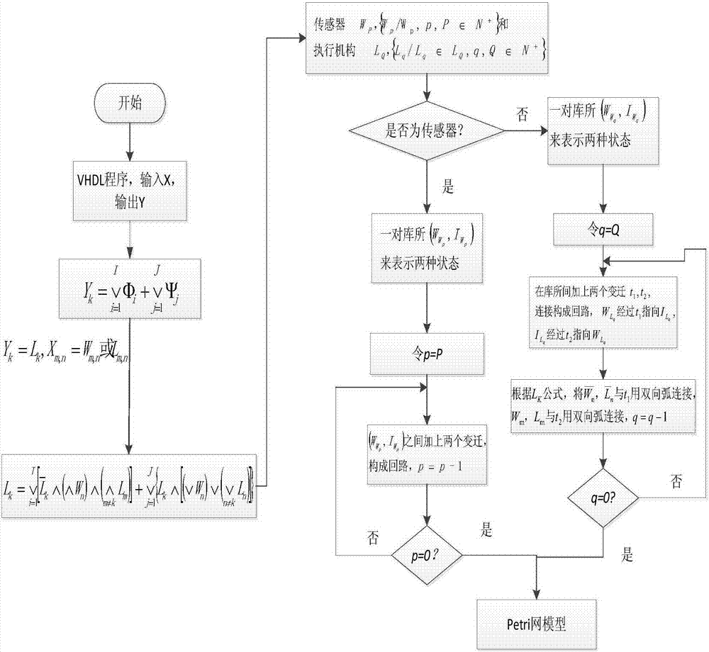 A method of converting fpga hardware description language vhdl into common petri net