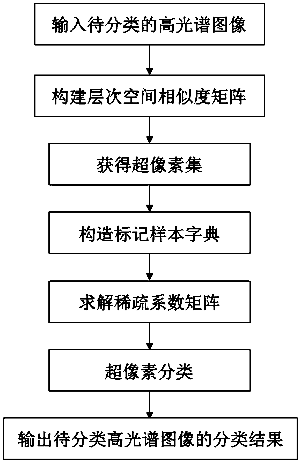 Hyperspectral Remote Sensing Ground Object Classification Method Based on Superpixel Tensor Sparse Coding