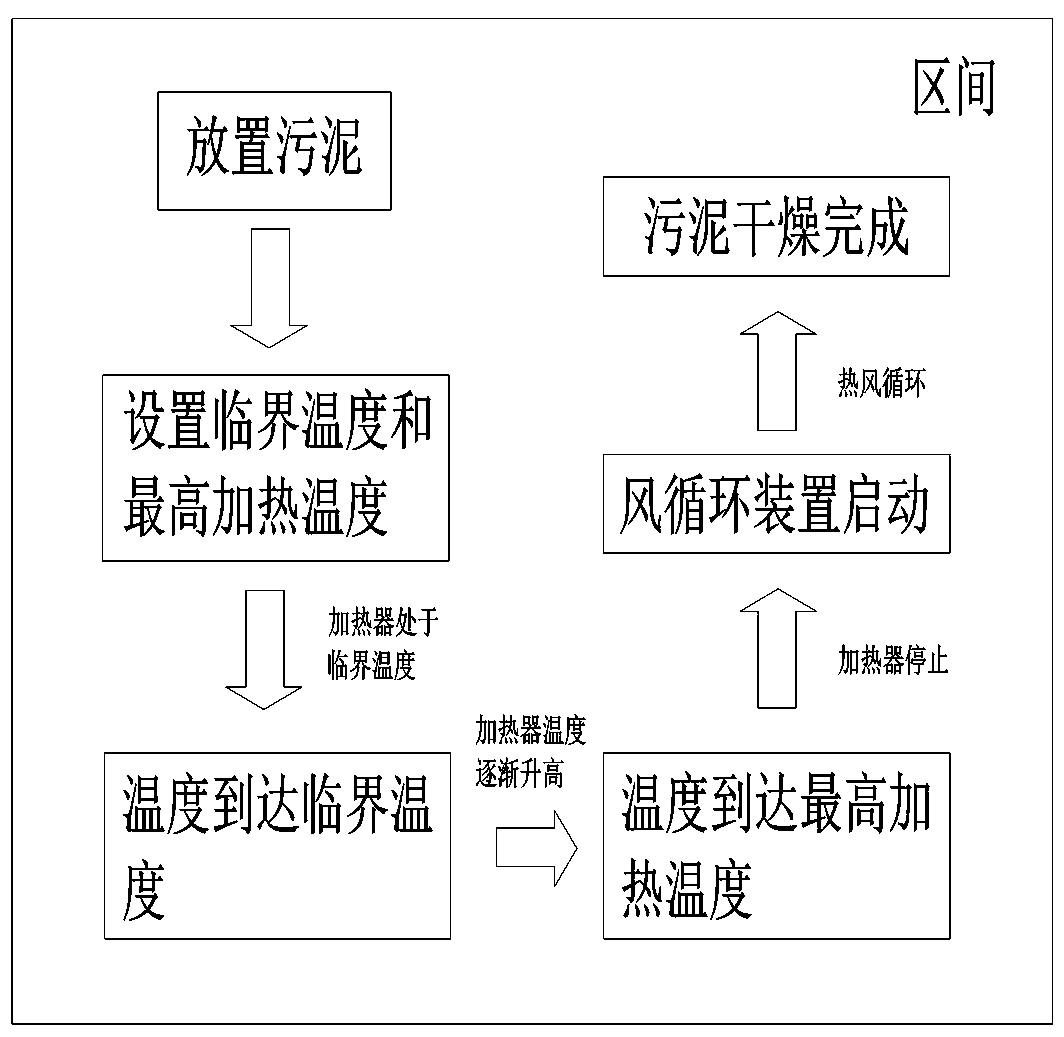 Sludge low-temperature drying process and sludge low-temperature dryer