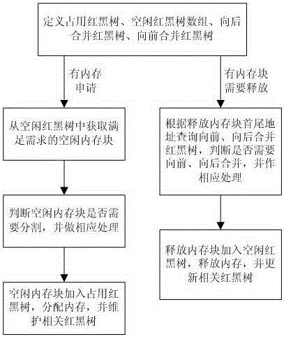 Memory Algorithms for Real-Time Systems